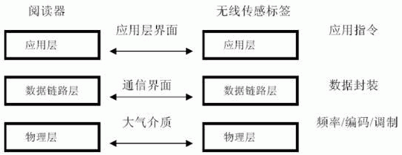 RFID在不同網絡層的結構與功能