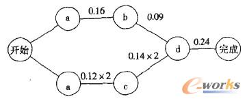 總體關鍵路徑的確定