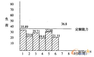 改a的負荷直方圖