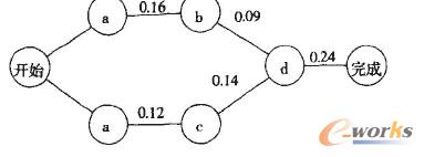 單獨生產B和C的關鍵路徑的確定