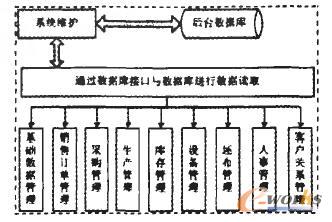 圖2 系統模塊功能結構