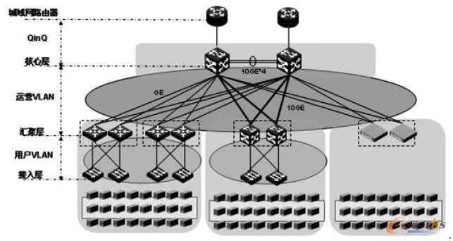 Ӌ(j)VLAN U(ku)չ--QinQ 