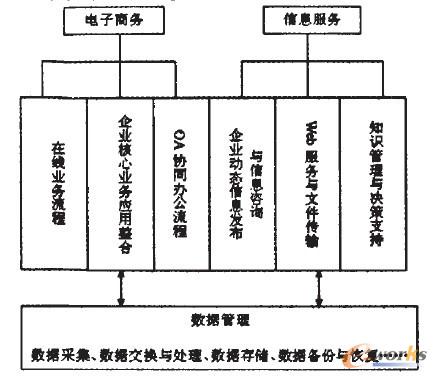 基于電子商務(wù)的企業(yè)信息資源管理系統(tǒng)功能結(jié)構(gòu)模型 基于電子商務(wù)的企業(yè)信息資源管理系統(tǒng)功能結(jié)構(gòu)模型