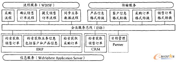 圖2 SOA集成系統(tǒng)的整體架構(gòu)