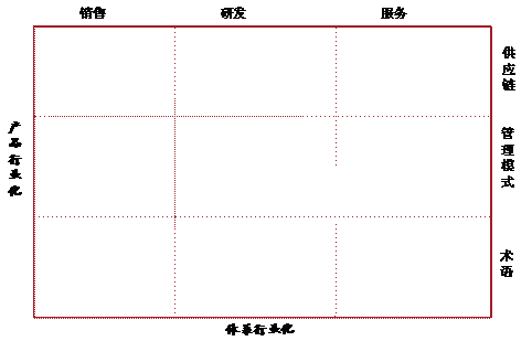 圖表1 ERP行業化框架