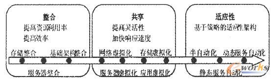 虛擬化的發(fā)展過(guò)程 虛擬化的發(fā)展過(guò)程