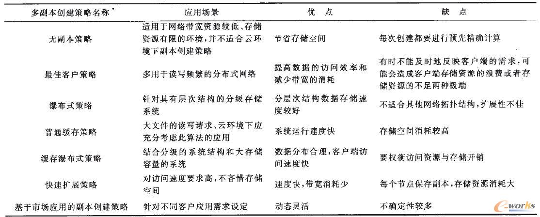 多副本創建策略優缺點比較 多副本創建策略優缺點比較