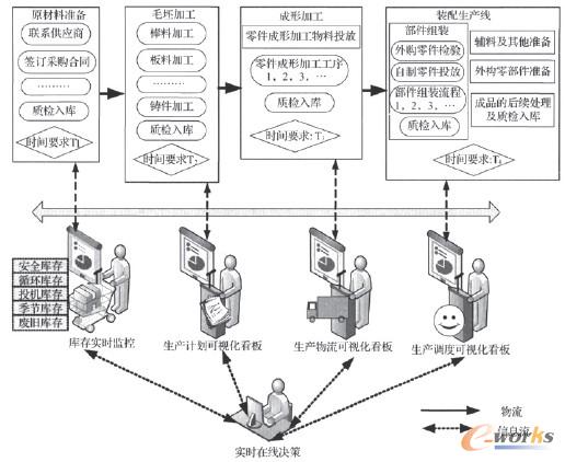 圖1 實時在制品管理的一般模型 圖1 實時在制品管理的一般模型