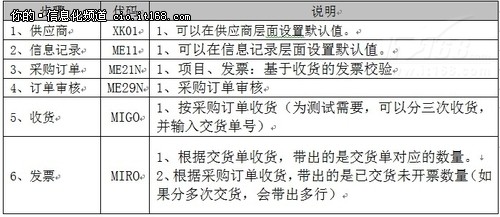 SAP ERP業(yè)務(wù)優(yōu)化之基于收貨的發(fā)票驗(yàn)證
