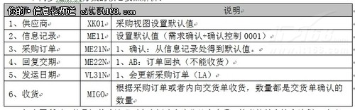 SAP業務優化之采購訂單追蹤處理