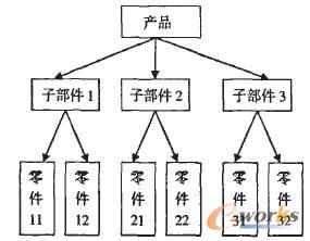 產(chǎn)品結(jié)構(gòu)樹模型圖 產(chǎn)品結(jié)構(gòu)樹模型圖