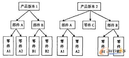 產(chǎn)品版本變換模型圖 產(chǎn)品版本變換模型圖