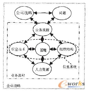 業務流程重組概念模型