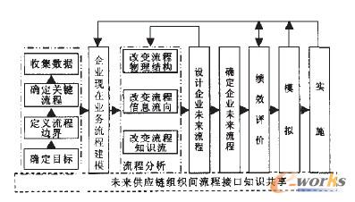企業業務流程重構模型