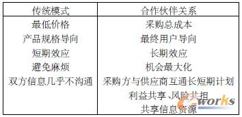 采購方-供應商關系模式 采購方-供應商關系模式