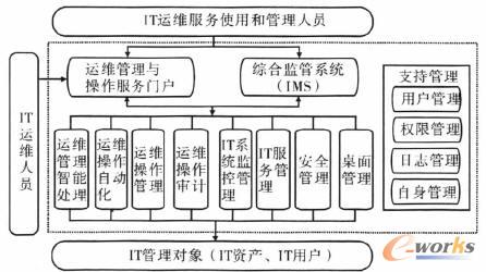 IT運維操作安全管理路線圖 IT運維操作安全管理路線圖