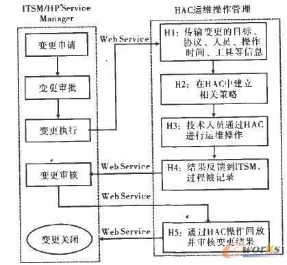 ITSM平臺和HAC運維操作管控平臺在事件和服務請求流程中的集成 ITSM平臺和HAC運維操作管控平臺在事件和服務請求流程中的集成