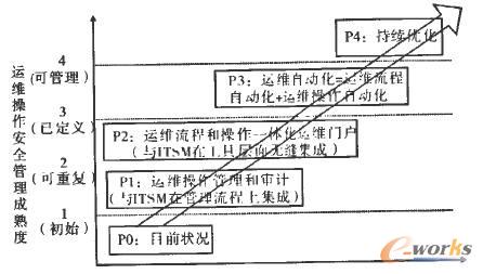 ITSM平臺和HAG運維操作管控平臺在變更流程中的集成 ITSM平臺和HAG運維操作管控平臺在變更流程中的集成