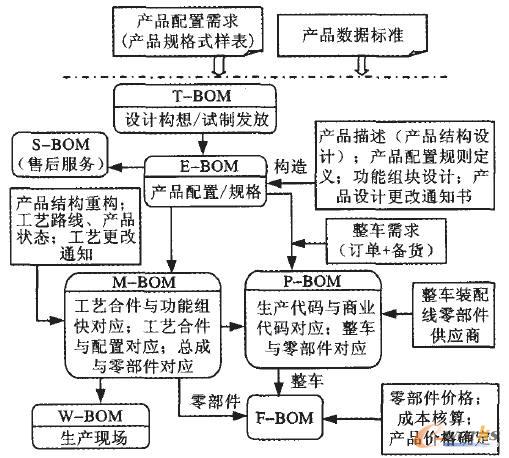 DF-BOM數據管理信息系統各BOM視圖構建過程圖 DF-BOM數據管理信息系統各BOM視圖構建過程圖