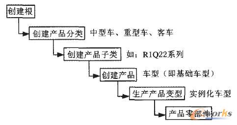 產品配置管理中的定義產品線過程示意圖 產品配置管理中的定義產品線過程示意圖