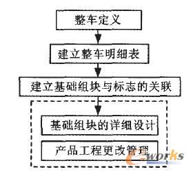 E-BOM構造過程示意圖 E-BOM構造過程示意圖