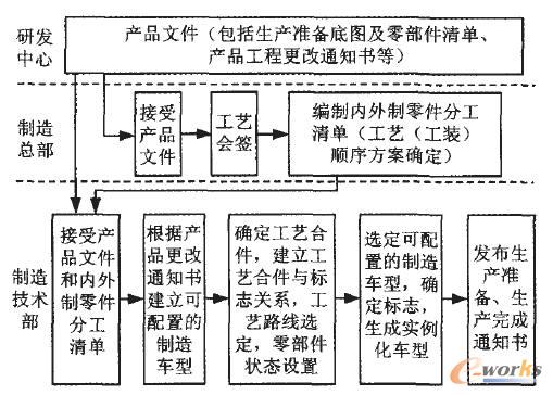 M-BOM重構過程示意圖 M-BOM重構過程示意圖