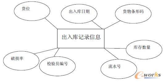 圖3.1 物流信息管理系統出入庫記錄信息的E-R 圖 圖3.1 物流信息管理系統出入庫記錄信息的E-R 圖