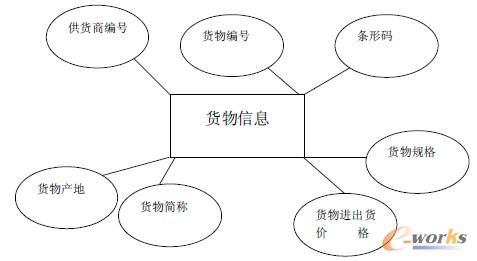 圖3.2 物流信息管理系統商品信息的E-R 圖 圖3.2 物流信息管理系統商品信息的E-R 圖