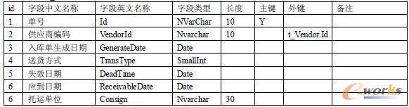 3. 入庫單(t_StockInList): 3. 入庫單(t_StockInList):