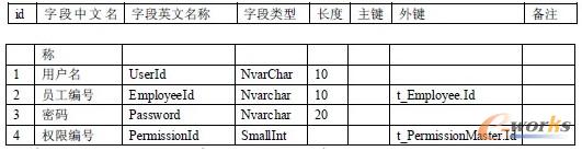 8. 系統操作員(t_SysOperator) 8. 系統操作員(t_SysOperator)
