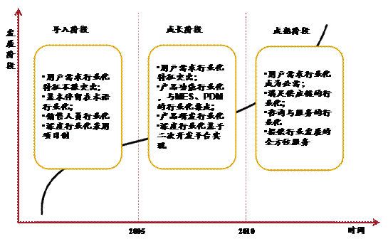 圖表2 ERP行業化框架
