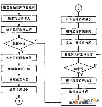 圖1 信息系統監理工作流程 圖1 信息系統監理工作流程