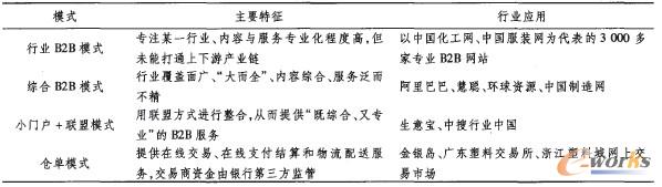 表1 國內四大主流B2B模式比較 表1 國內四大主流B2B模式比較
