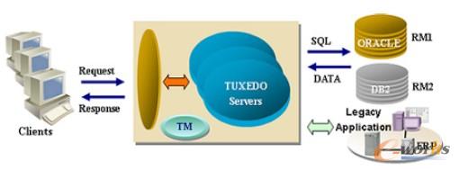 2TUXEDO7.0中間件 2TUXEDO7.0中間件