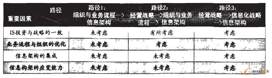 表1 企業信息化戰略三種路徑的比較