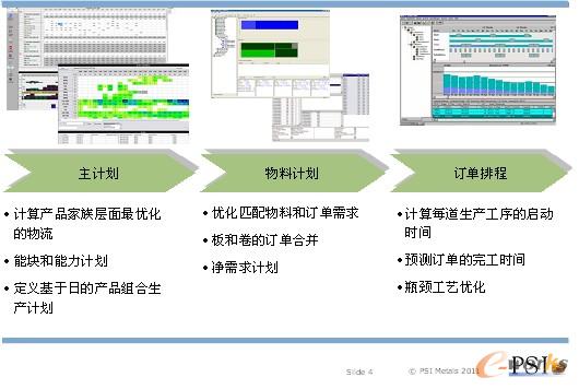 圖4 PSImetals生產計劃三大步驟