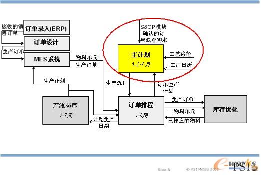 圖6 PSImetals主計劃信息流