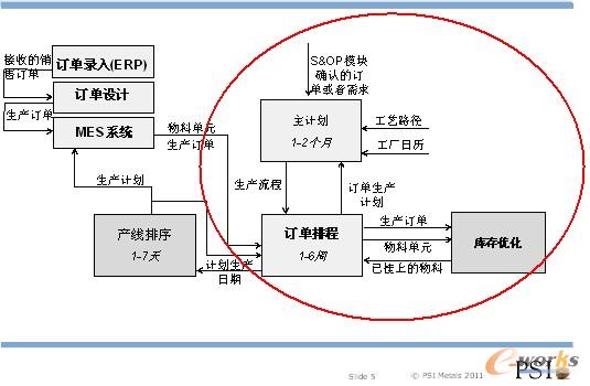 圖5 PSImetals生產計劃信息流
