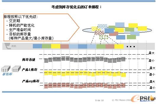 圖10 顯示了訂單排程考慮了庫存優化情況下的結果: