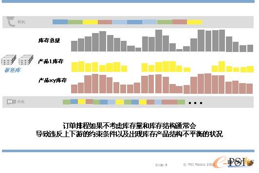 圖9 顯示了訂單排程沒有考慮庫存優化情況下的結果:
