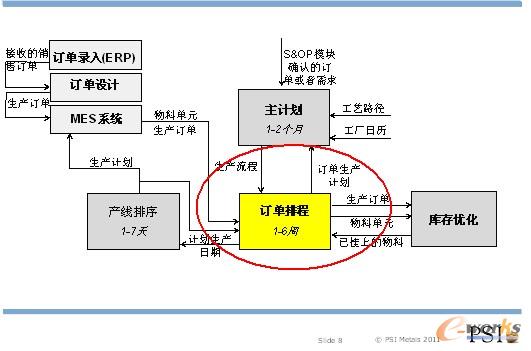 圖8 PSImetals訂單排程