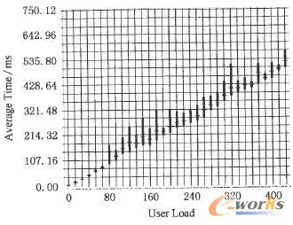 用戶數和平均響應時間關系圖