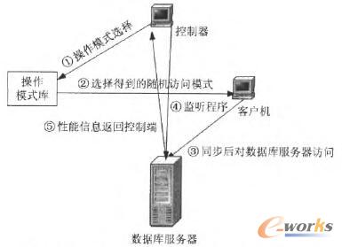 本文提出的新的數據庫服務器測試的示意圖