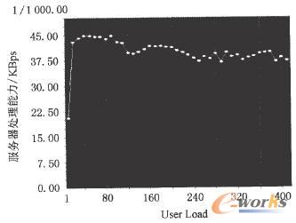 用戶數和服務器處理能力關系圖