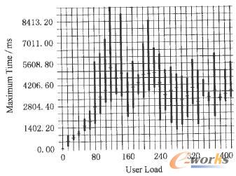 用戶數和最大響應時間關系圖