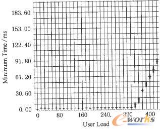 用戶數和最小響應時間關系圖