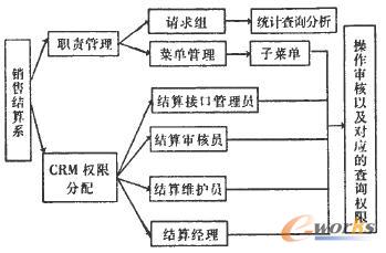 權限集成管理圖 權限集成管理圖