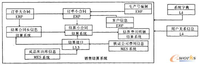 相關業務表關系圖 相關業務表關系圖