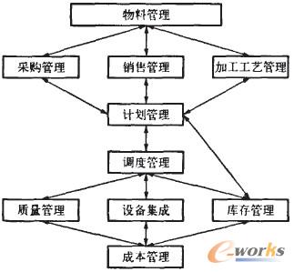圖2 模塊之間的層次關系