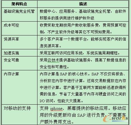 按需配置平臺架構(gòu)特點表